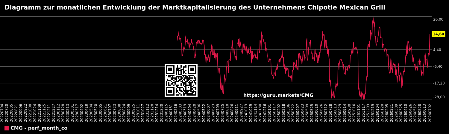 Diagramm zur monatlichen Entwicklung der Marktkapitalisierung des Unternehmens Chipotle Mexican Grill